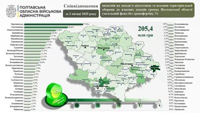 У Полтавській області спрямували 270 мільйонів гривень на підтримку ЗСУ У Полтавській області спрямували 270 мільйонів гривень на підтримку ЗСУ