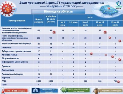 На Вінниччині за місяць у понад чотири рази зросла захворюваність на хворобу Лайма На Вінниччині за місяць у понад чотири рази зросла захворюваність на хворобу Лайма