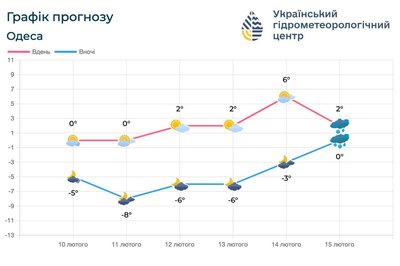 Якою буде погода в Одесі та області найближчими днями Якою буде погода в Одесі та області найближчими днями