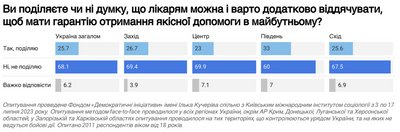 Опитування проведене Фондом «Демократичні ініціативи» імені Ілька Кучеріва спільно з Київським міжнародним інститутом соціології з 3 по 17 липня 2023 року. Опитування проведене Фондом «Демократичні ініціативи» імені Ілька Кучеріва спільно з Київським міжнародним інститутом соціології з 3 по 17 липня 2023 року.