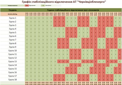 У Чернівецькій області 3 січня до 14:00 не буде обмежень споживання електрики