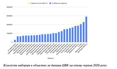 Дніпропетровщина — серед областей із найбільшою кількістю виборців: як війна та переміщення населення змінюють виборчу Дніпропетровщина — серед областей із найбільшою кількістю виборців: як війна та переміщення населення змінюють виборчу