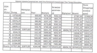 Які зарплати керівників Усть-Путильської громади на Буковині Які зарплати керівників Усть-Путильської громади на Буковині