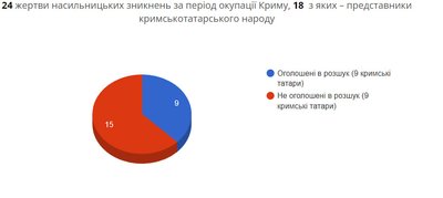 331 політв'язнів зафіксували в Криму за час окупації 331 політв'язнів зафіксували в Криму за час окупації