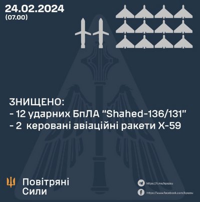 Повітряні Сили: знищили 12 "шахедів" і 2 ракети Х-59 Повітряні Сили: знищили 12 "шахедів" і 2 ракети Х-59