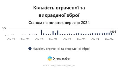 втрата зброї втрата зброї