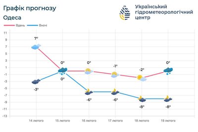В Одесі та області оголосили штормове попередження: що прогнозують синоптики