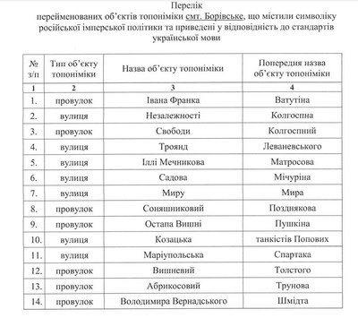 Перейменування вулиць у Борівському Перейменування вулиць у Борівському