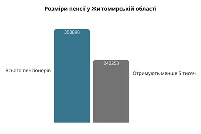 54 людини у Житомирській області отримують пенсію більше 100 тисяч гривень 54 людини у Житомирській області отримують пенсію більше 100 тисяч гривень
