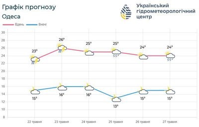 погода найближчі дні погода найближчі дні
