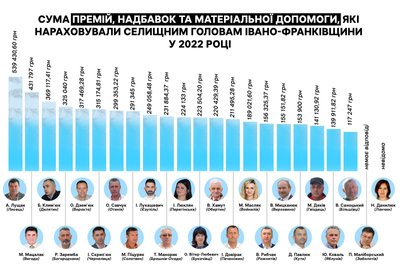 Премії, надбавки, селищні голови, Івано-Франківщина, інфографіка, дослідження, гроші Премії, надбавки, селищні голови, Івано-Франківщина, інфографіка, дослідження, гроші
