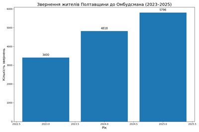 Кількість звернень жителів Полтавщини до Омбудсмана зростає Кількість звернень жителів Полтавщини до Омбудсмана зростає