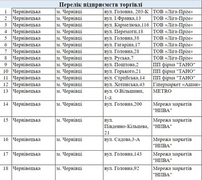 Аптеки, магазини, заправки: адреси закладів, які працюватимуть в Чернівцях та області у випадку блекауту Аптеки, магазини, заправки: адреси закладів, які працюватимуть в Чернівцях та області у випадку блекауту