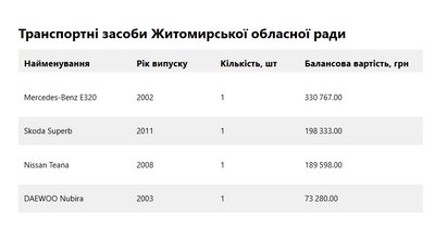 Автопарк Житомирської обласної ради: які автівки є на балансі та в яку суму їх оцінюють Автопарк Житомирської обласної ради: які автівки є на балансі та в яку суму їх оцінюють