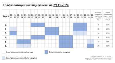Графік відключення електроенергії на Хмельниччині 29 листопада 2024 року Графік відключення електроенергії на Хмельниччині 29 листопада 2024 року