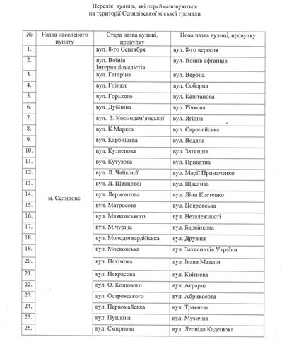 Які вулиці перейменували у Селидівській громаді. Фото: Селидівська МВА Які вулиці перейменували у Селидівській громаді. Фото: Селидівська МВА