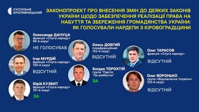 Голосування парламентарями від Кіровоградщини за проєкт постанови про внесення змін до деяких законів України щодо забезпечення реалізації права на набуття та збереження громадянства України Голосування парламентарями від Кіровоградщини за проєкт постанови про внесення змін до деяких законів України щодо забезпечення реалізації права на набуття та збереження громадянства України