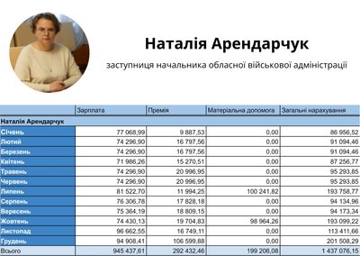 Віталію Бунечко і його заступникам у 2025 році нарахували понад 8,8 мільйона гривень за 2025 рік Віталію Бунечко і його заступникам у 2025 році нарахували понад 8,8 мільйона гривень за 2025 рік