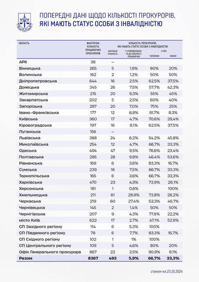 Скільки прокурорів в Одеській області мають статус особи з інвалідністю: дані Офісу генпрокурора Скільки прокурорів в Одеській області мають статус особи з інвалідністю: дані Офісу генпрокурора