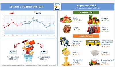 Найбільше подешевшали овочі: як змінилися ціни на Рівненщині у серпні Найбільше подешевшали овочі: як змінилися ціни на Рівненщині у серпні