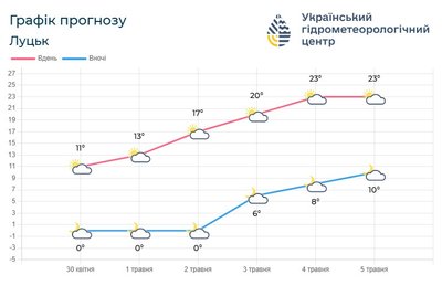 Якою буде погода в перші дні травня на Волині Якою буде погода в перші дні травня на Волині