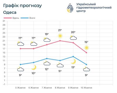 Антициклон «Dieter» принесе на Одещину суху погоду та до 25° тепла