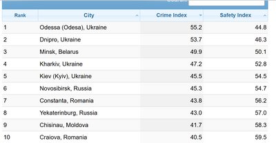 Одеса посіла 1 місце за рівнем злочинності серед міст Східної Європи. Одеса посіла 1 місце за рівнем злочинності серед міст Східної Європи.
