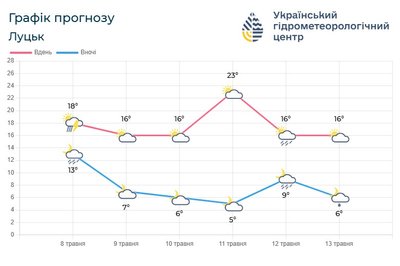 погода на вихідні погода на вихідні