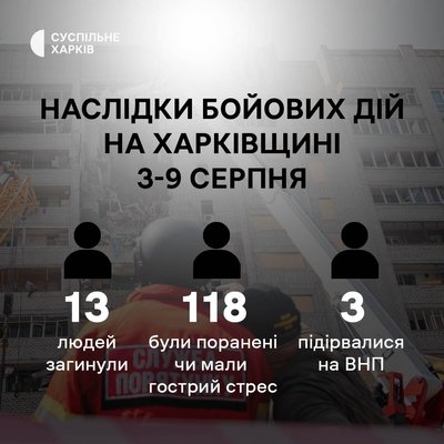 Наслідки російської агресії на Харківщині 3-9 серпня: є загиблі та поранені Наслідки російської агресії на Харківщині 3-9 серпня: є загиблі та поранені