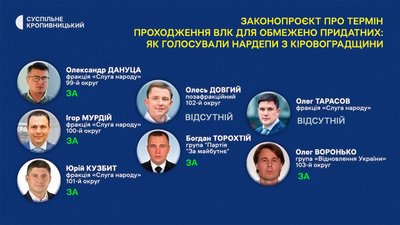 Як депутати з Кіровоградщини голосували законопроєкт №12457 про продовження строку проходження ВЛК до 5 червня 2025 року Як депутати з Кіровоградщини голосували законопроєкт №12457 про продовження строку проходження ВЛК до 5 червня 2025 року