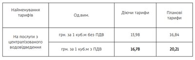 У Дніпрі планують підвищити тарифи на централізоване водовідведення У Дніпрі планують підвищити тарифи на централізоване водовідведення