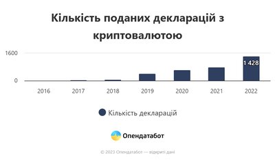 Кількість поданих декларацій з криптовалютою Кількість поданих декларацій з криптовалютою