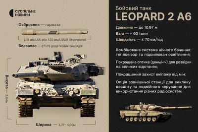 Характеристики танка Leopard 2 A6 Характеристики танка Leopard 2 A6