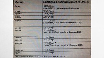 Скріншот відповіді на запит Суспільного щодо зарплат керівників комунальних підприємств Хмельницького Скріншот відповіді на запит Суспільного щодо зарплат керівників комунальних підприємств Хмельницького