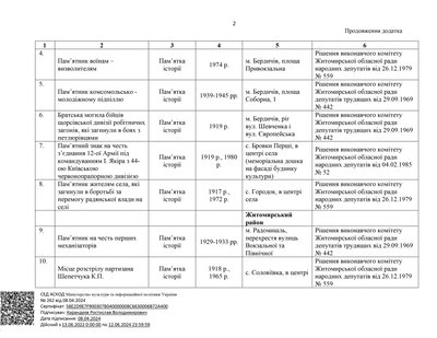 Мінкульт дозволив виключити із держреєстру майже пів сотні пам'яток історії на Житомирщині: список Мінкульт дозволив виключити із держреєстру майже пів сотні пам'яток історії на Житомирщині: список