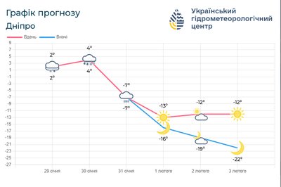 Енергетики перейшли в посилений режим роботи: на Дніпропетровщину насуваються морози до -25°C Енергетики перейшли в посилений режим роботи: на Дніпропетровщину насуваються морози до -25°C