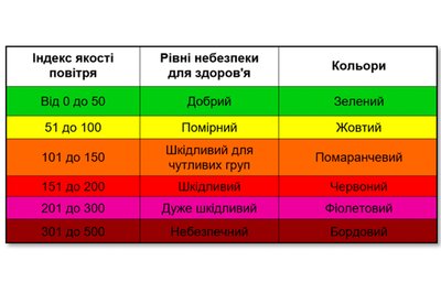 "Брудна хмара" на Полтавщині: які показники якості повітря "Брудна хмара" на Полтавщині: які показники якості повітря