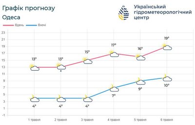 погодка