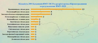 Національний мультипредметний тест: на Кіровоградщині 36 учасників отримали 200 балів Національний мультипредметний тест: на Кіровоградщині 36 учасників отримали 200 балів
