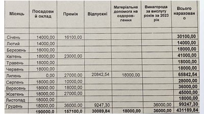 Скріншот відповіді на запит Суспільного щодо зарплат керівників комунальних підприємств Хмельницького