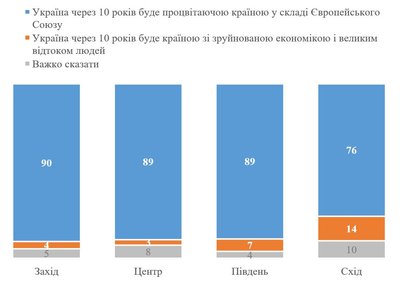 88% українців вважають, що через 10 років Україна буде у складі ЄС — опитування КМІС 88% українців вважають, що через 10 років Україна буде у складі ЄС — опитування КМІС