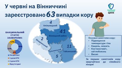 Інфографіка Вінницького обласного ЦКПХ