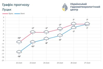 До -9° вночі та невеликий сніг: прогноз погоди на Волині цими вихідними