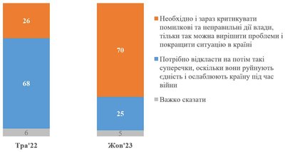 опитування КМІС про помилки влади і критику