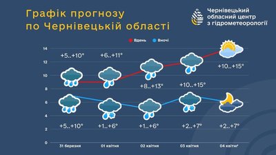 Прогноз погоди на перші дні квітня у Чернівцях та області Прогноз погоди на перші дні квітня у Чернівцях та області