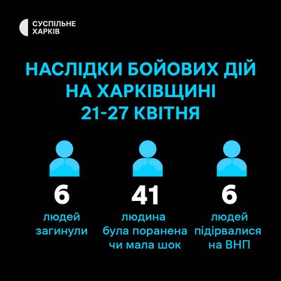 На Харківщині через російські обстріли за тиждень 21-27 квітня загинули шестеро людей, понад 40 були поранені На Харківщині через російські обстріли за тиждень 21-27 квітня загинули шестеро людей, понад 40 були поранені