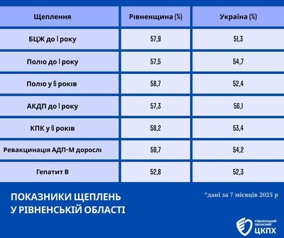 Щеплення дітей на Рівненщині Щеплення дітей на Рівненщині