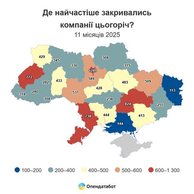 Понад 500 компаній закрилися на Вінниччині у 2025 році: статистика Понад 500 компаній закрилися на Вінниччині у 2025 році: статистика