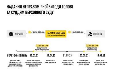 Надання хабаря голові та суддям ВСУ Надання хабаря голові та суддям ВСУ