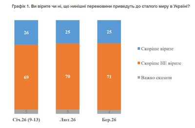 Більшість українців проти передачі Донбасу РФ в обмін на гарантії безпеки — опитування Більшість українців проти передачі Донбасу РФ в обмін на гарантії безпеки — опитування